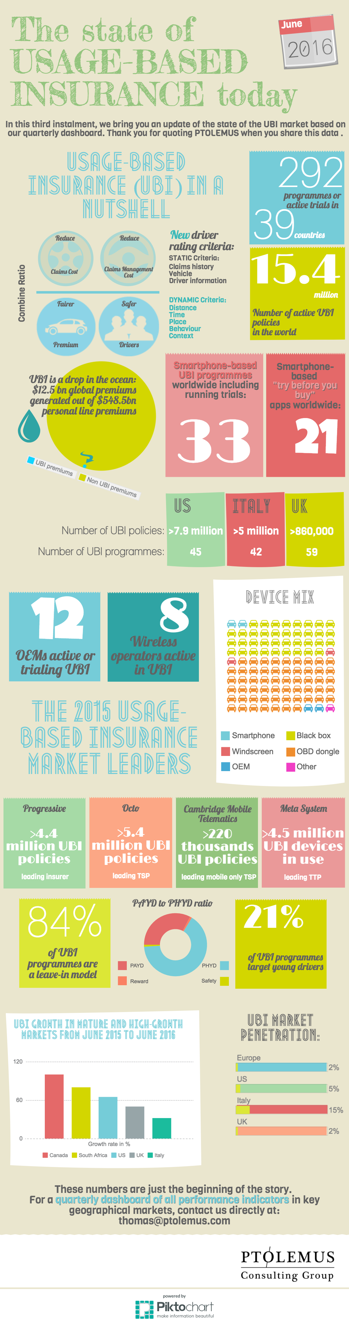 The state of usage-based insurance today - PTOLEMUS third quarterly UBI dashboard The state of usage-based insurance today - PTOLEMUS third quarterly UBI dashboard