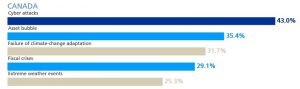 Top nusiness risks in Canada – World Economic Forum’s 2017 Executive Opinion Survey (Zurich NA)