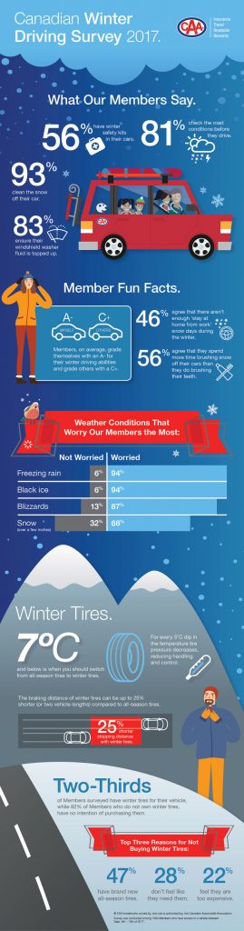 CAA SCO recently conducted a survey of members that looked at the perceptions and behaviours of drivers during the winter months. (CAA South Central Ontario)