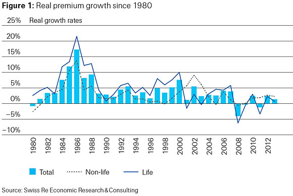 Figure 1: Real premium growth since 1980