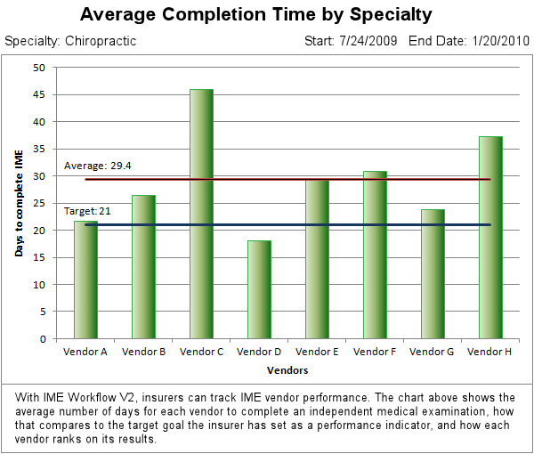 With IME Workflow V2, insurers can track IME vendor performance