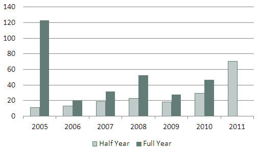 Global insured catastrophe losses (in USD billion, at 2011 prices)