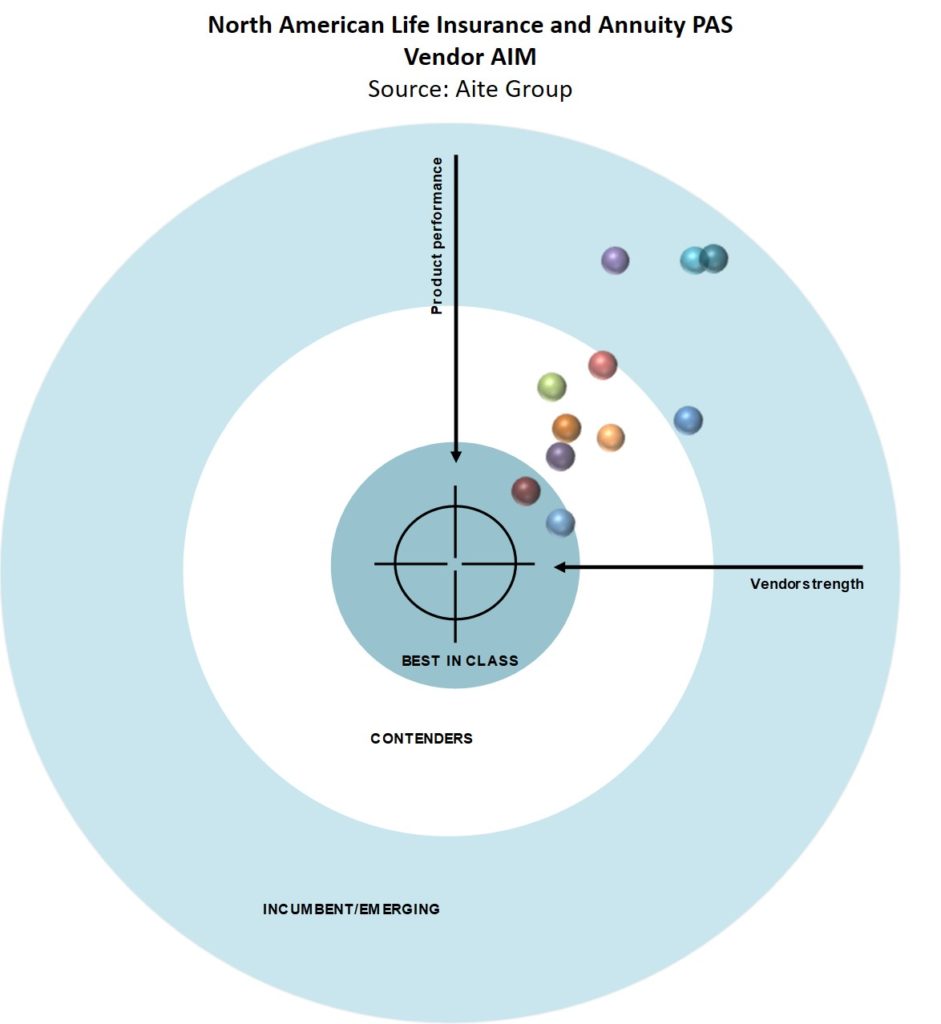 North American Life Insurance and Annuity PAS Vendor Impact Matrix (Aite Group)