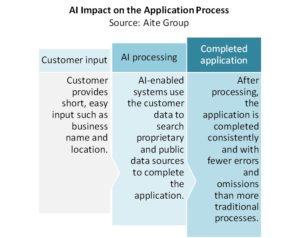 AI impact on the application process (Aite Group)