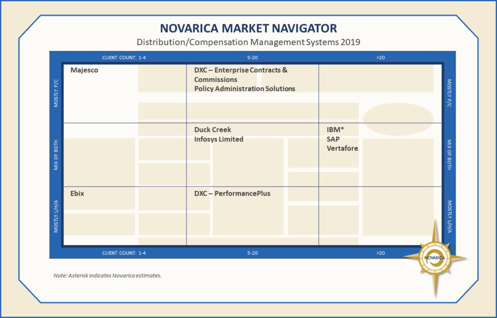 Distribution/Compensation Management Systems (Novarica Market Navigator)