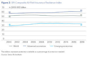 Figure 2: SRI Composite All-Peril Insurance Resilience Index sigma 5/2019