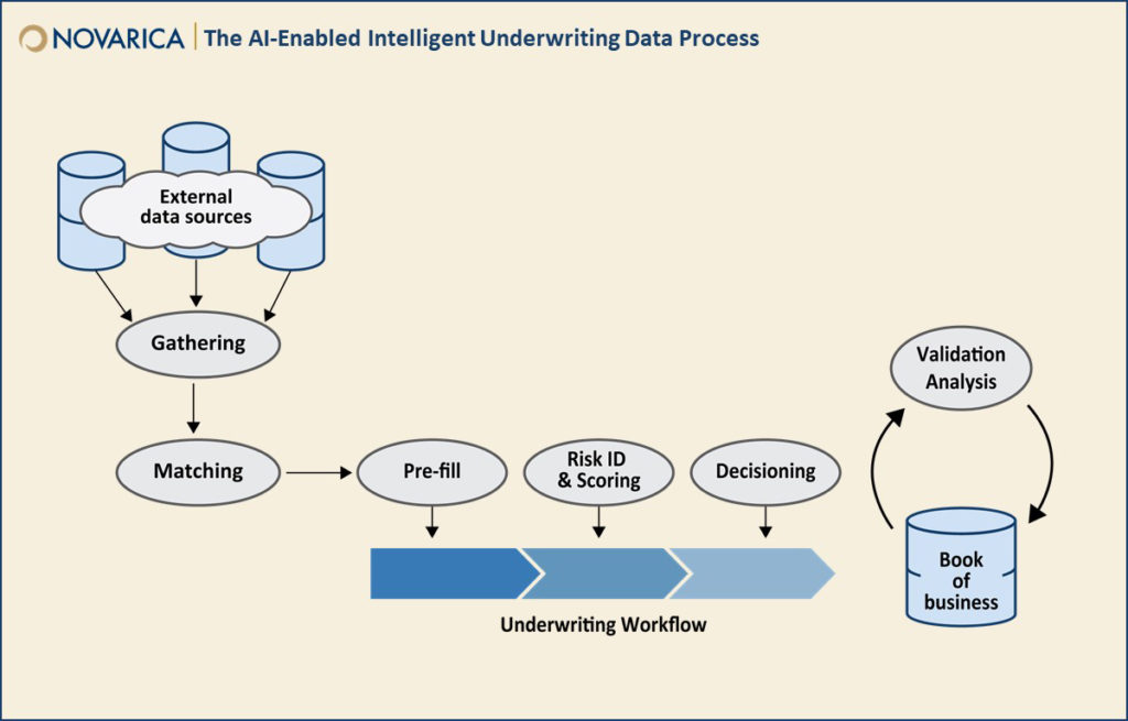 The AI-enabled intelligent underwriting data process (Novarica)