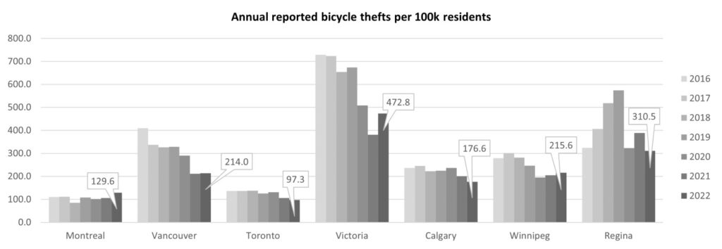 Total reported annual bicycle thefts per 100,000 residents in Canada: Square One