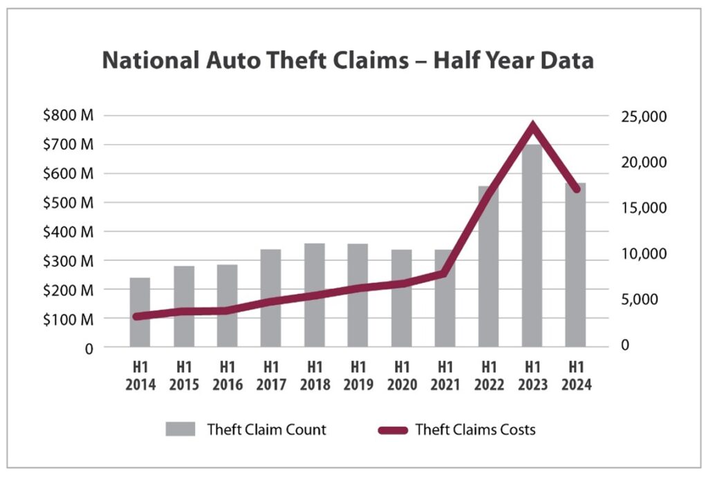IBC analysis based on industry data from GISA systems, Groupement des assureurs automobile. Includes Ontario, Alberta, and Atlantic Provinces auto theft claims. Data for SK, MB & BC unavailable and excluded from this analysis.