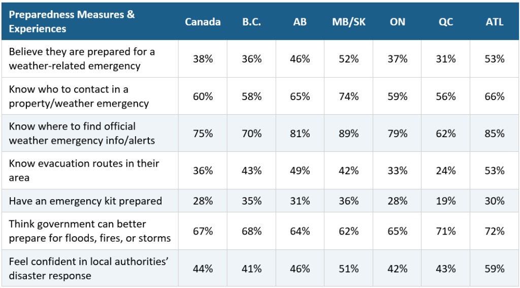 Disaster preparedness by province: survey results