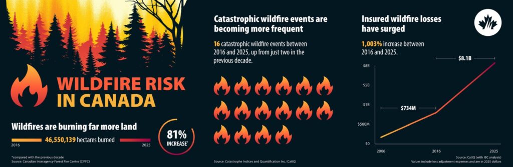 Wildfire Risk in Canada (IBC)