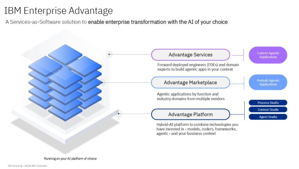 IBM Enterprise Advantage: A Services-as-Software solution to enable enterprise transformation with the AI of your choice