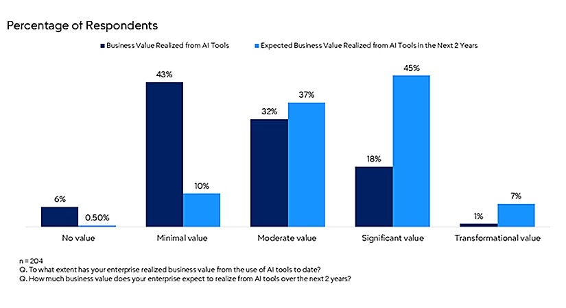 Figure 1. Realized Vs Expected Value from AI Tools