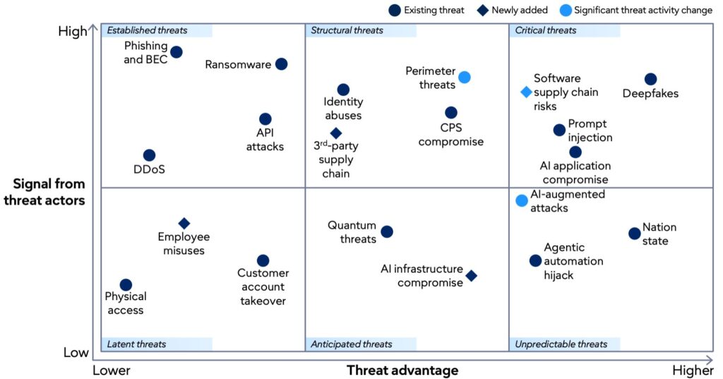 The Gartner 2026-2027 ThreatScape
