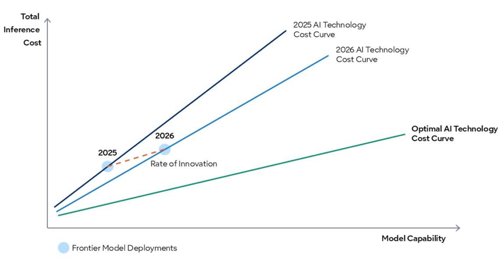 AI Complexity Outpaces Falling Token Costs